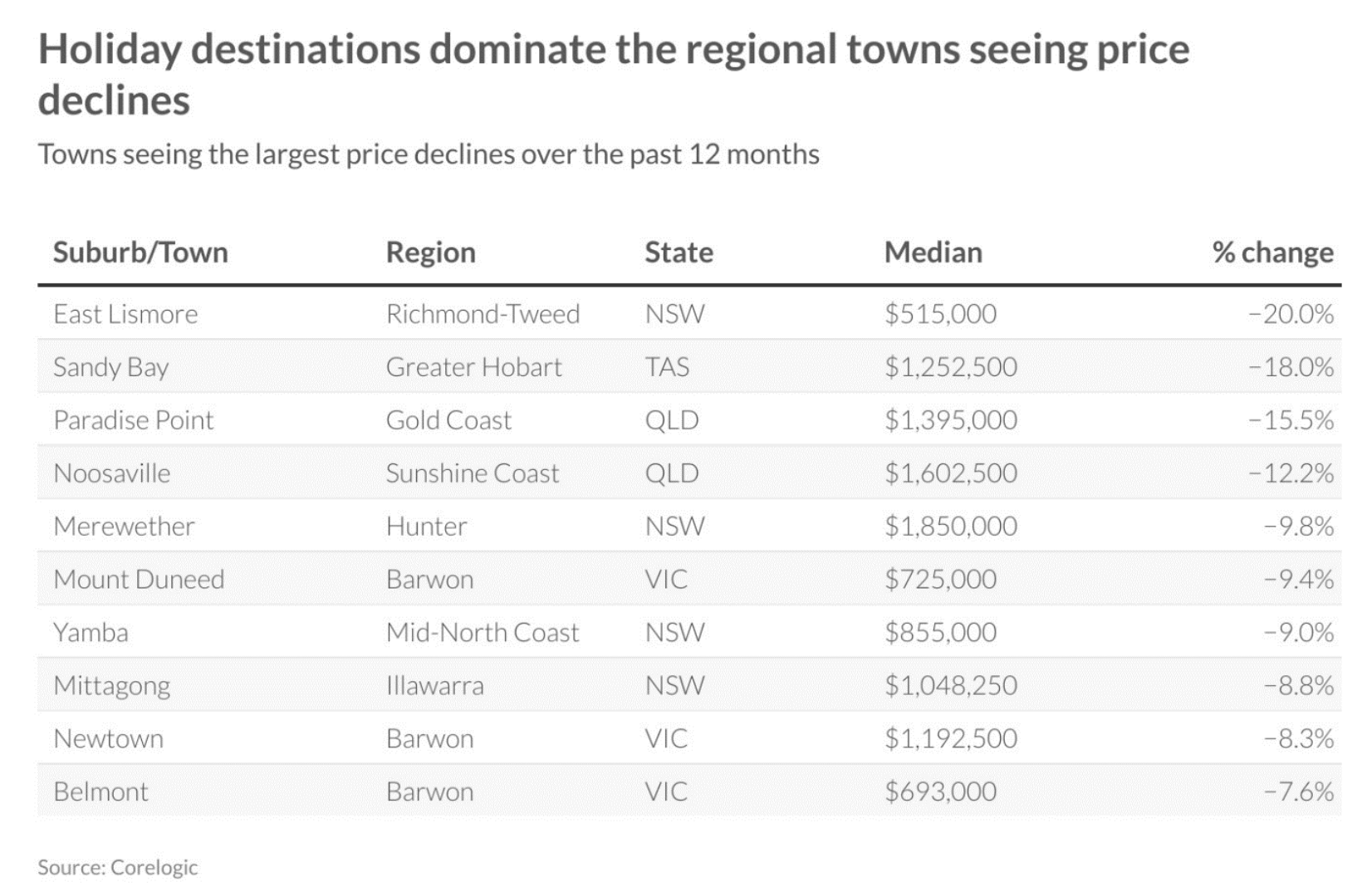Regional Australia House Prices Are Back To Growth News Ray White